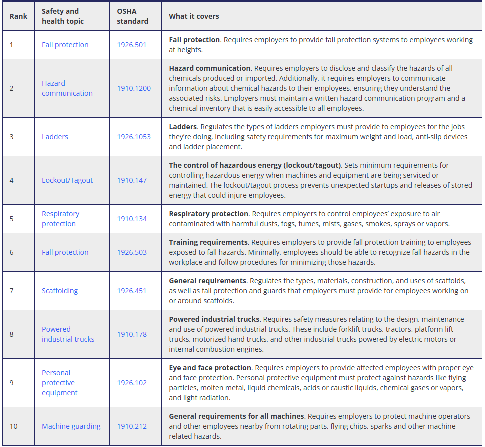 OSHA hazard communication safety standards in the workplace
